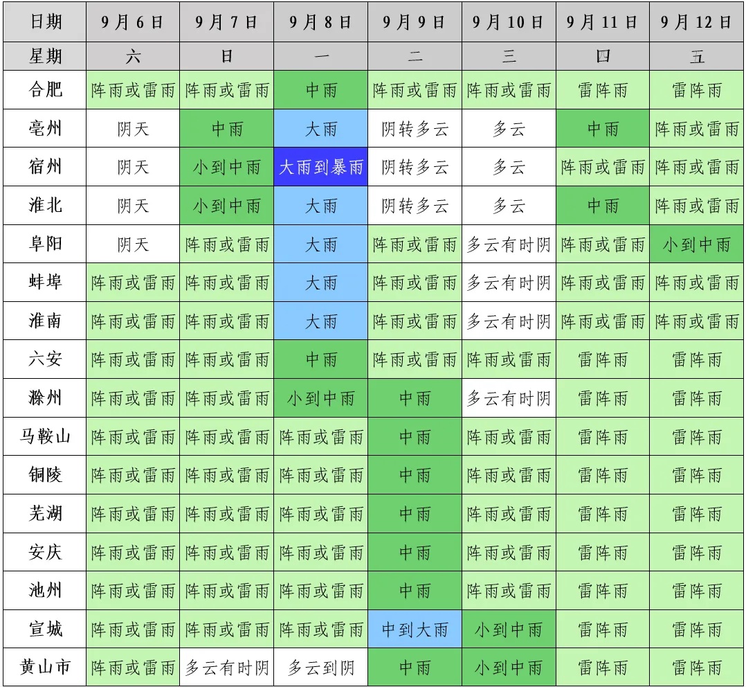 最低19℃？大雨暴雨，抵达安徽！真降温了