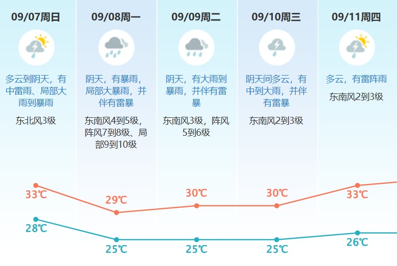 台风“塔巴”生成，将直扑广东！东莞台风白色预警生效