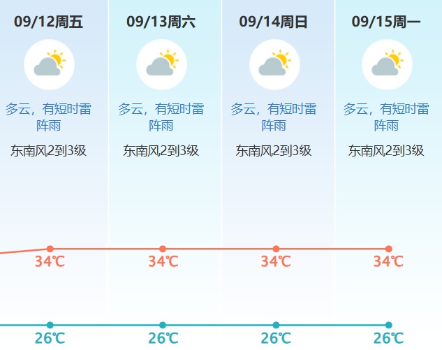 台风“塔巴”生成，将直扑广东！东莞台风白色预警生效