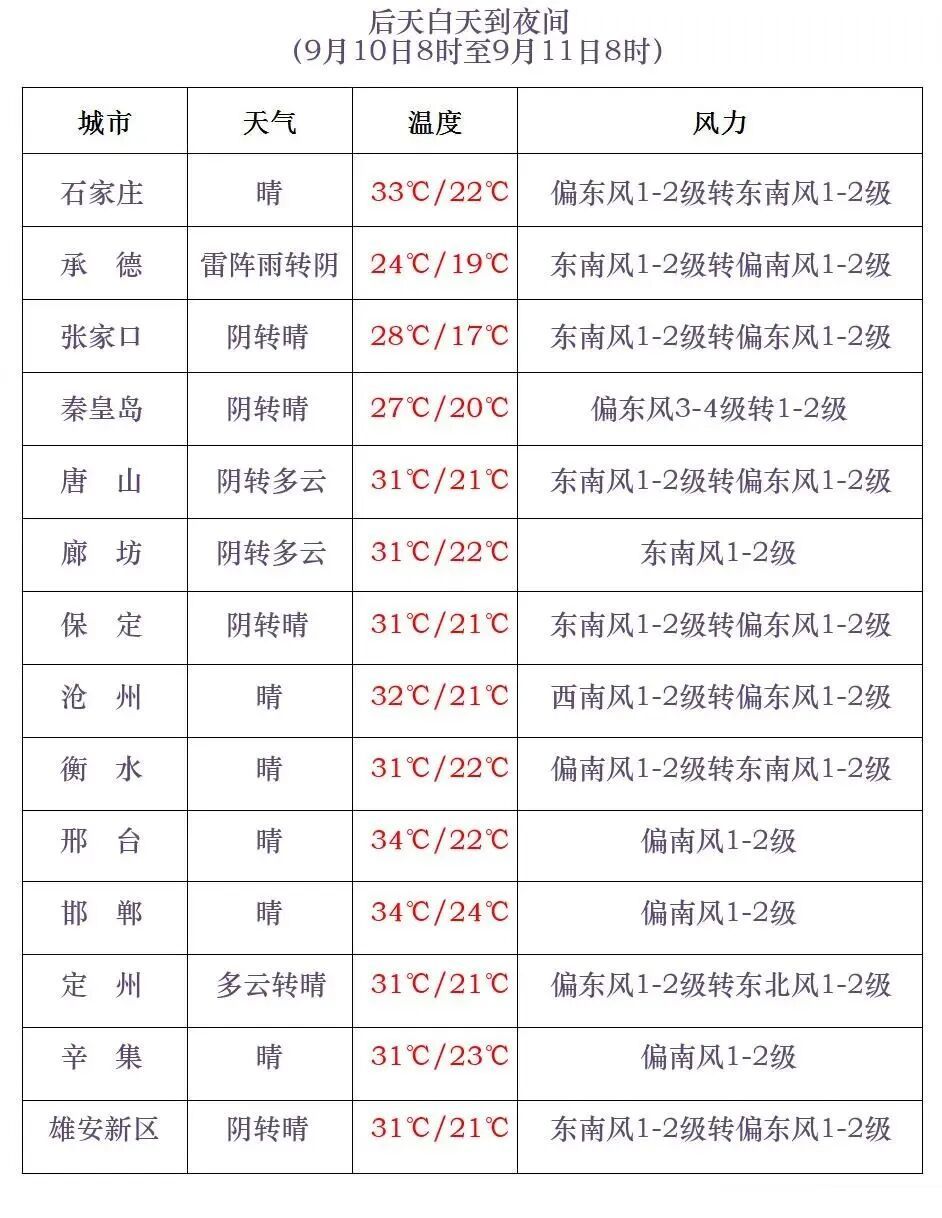 雷阵雨+大雨+冰雹！小心强对流，河北未来三天……
