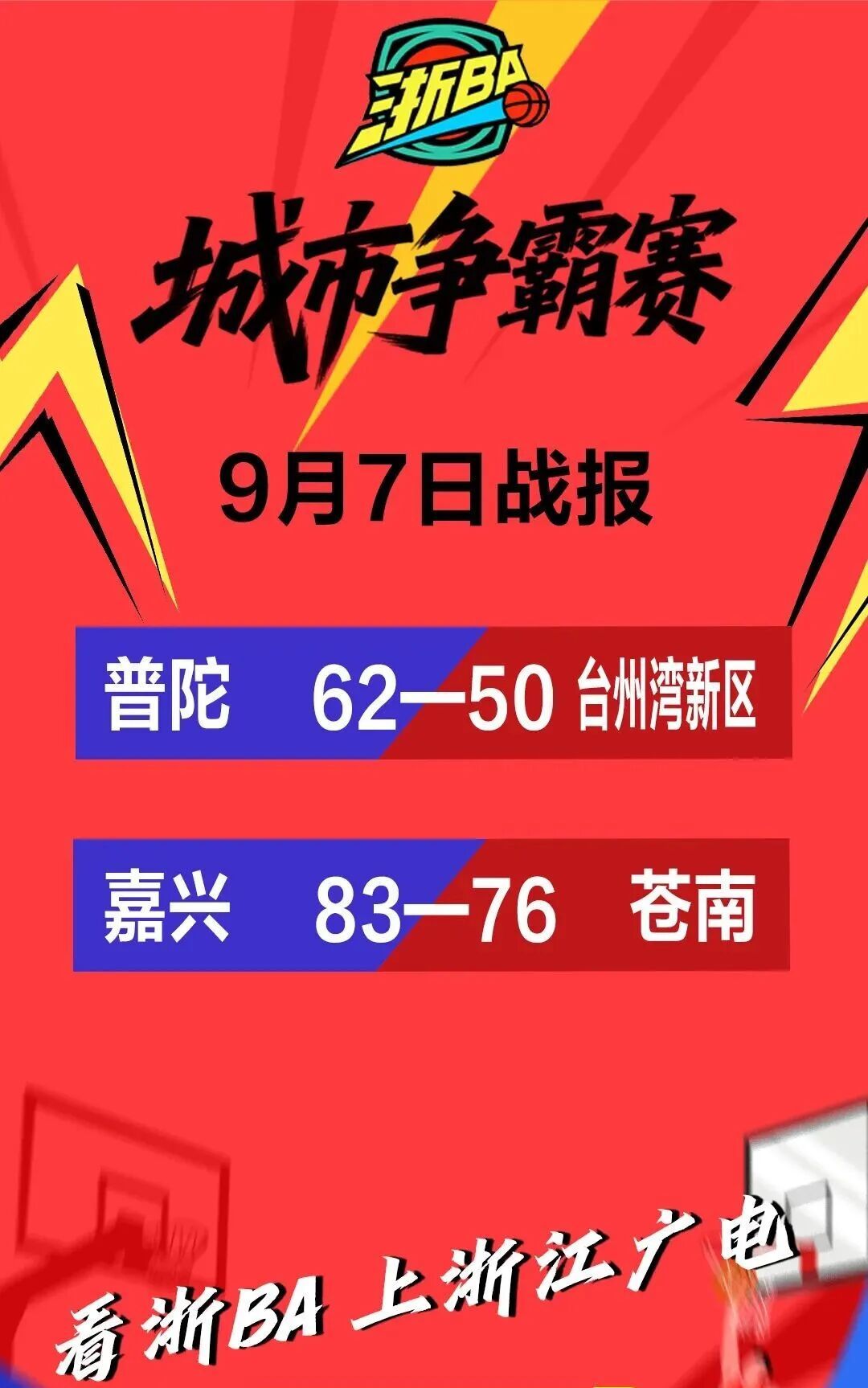 嘉兴终结苍南连胜，普陀迎来首胜！“浙BA”最新赛况来了