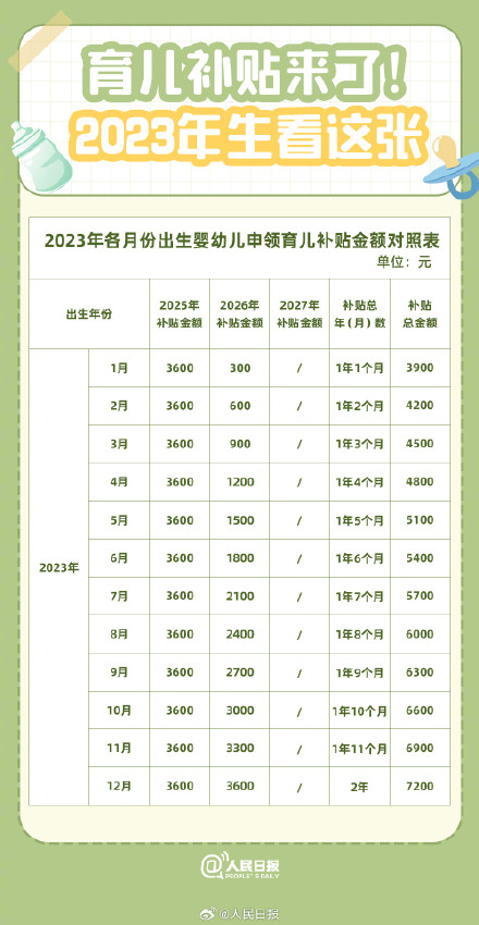收藏！育儿补贴怎么领