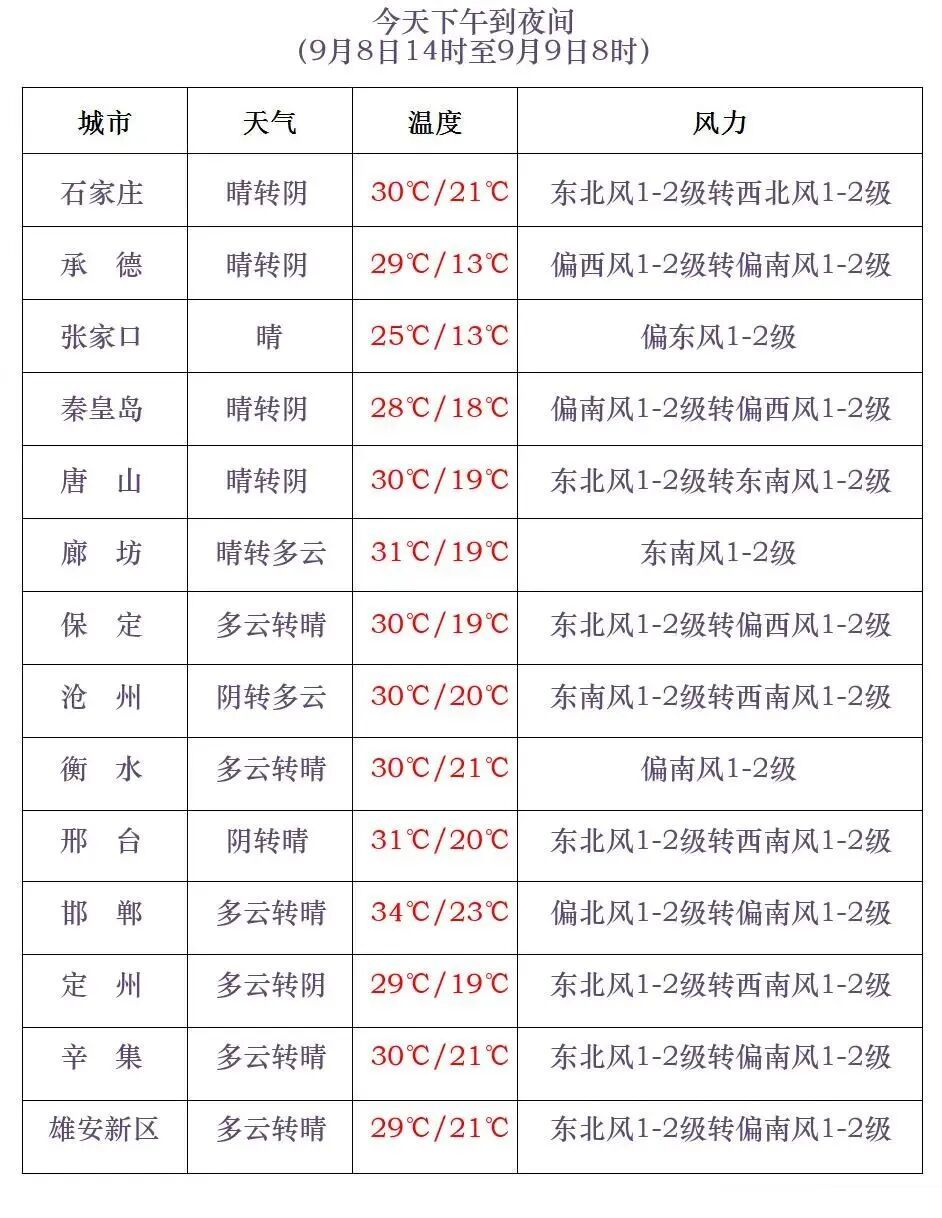 雷阵雨+大雨+冰雹！小心强对流，河北未来三天……