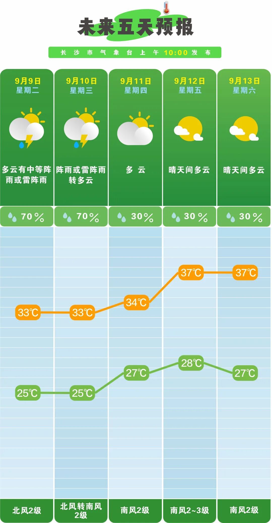 台风"塔巴"即将影响长沙，接下来一周长沙的天气→