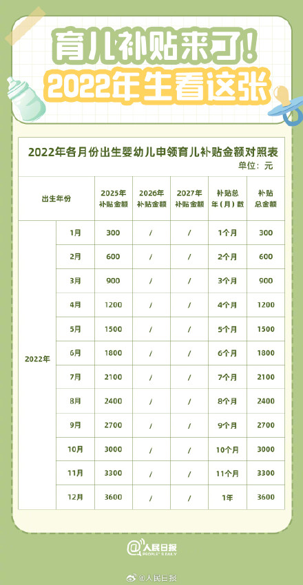 收藏！育儿补贴怎么领