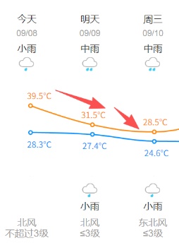 暴跌！杭州大降温！接下来6天...