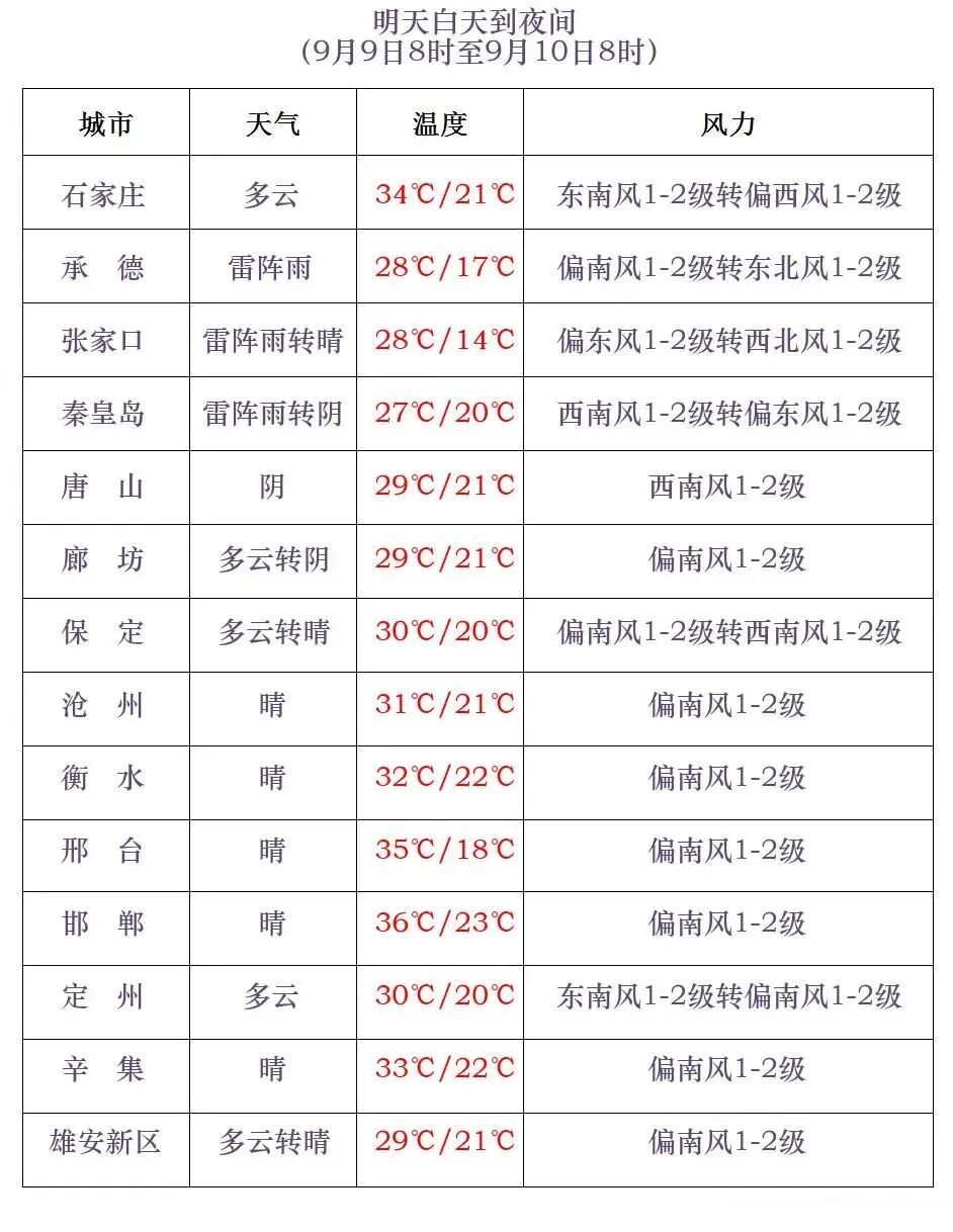 雷阵雨+大雨+冰雹！小心强对流，河北未来三天……