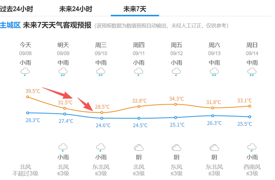 暴跌！杭州大降温！接下来6天...