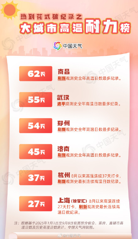 破纪录！高温耐力榜看哪里热得最持久 南方高温何时“熄火”？