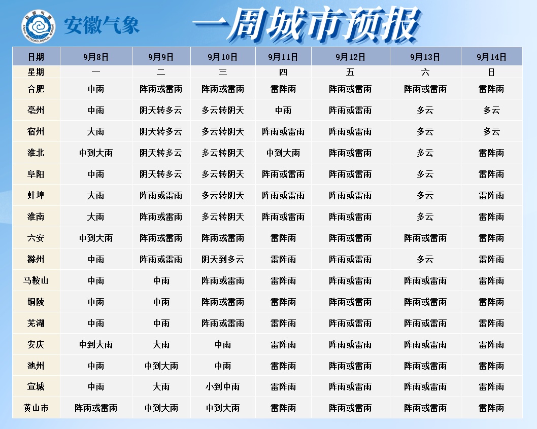 安徽发布强对流黄色预警！