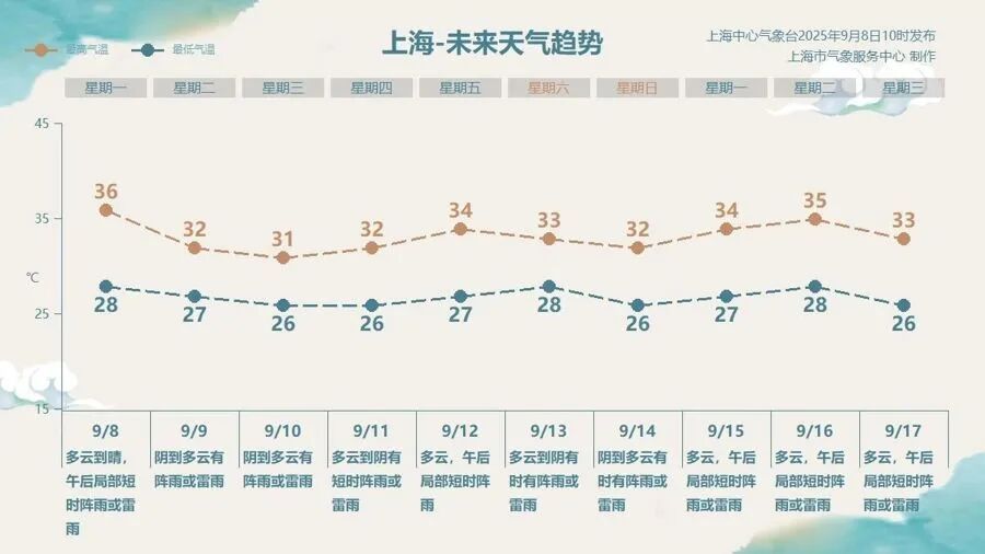 晚高峰注意！上海天气突变，风雨雷电组团 “搞事情” ，部分地区或有龙卷风+冰雹