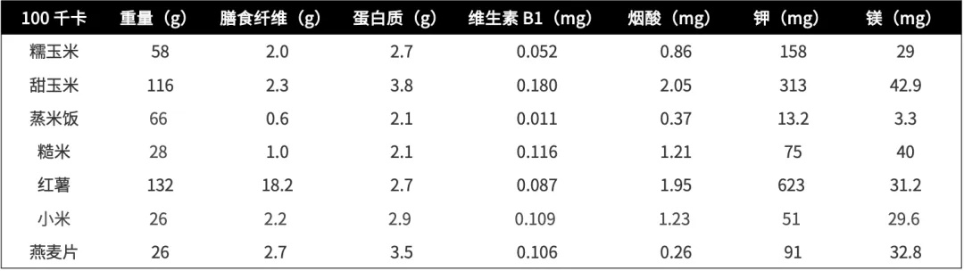 易长胖、巨升糖！吃一根热量相当于2碗米饭！这种粗粮，很多人天天吃