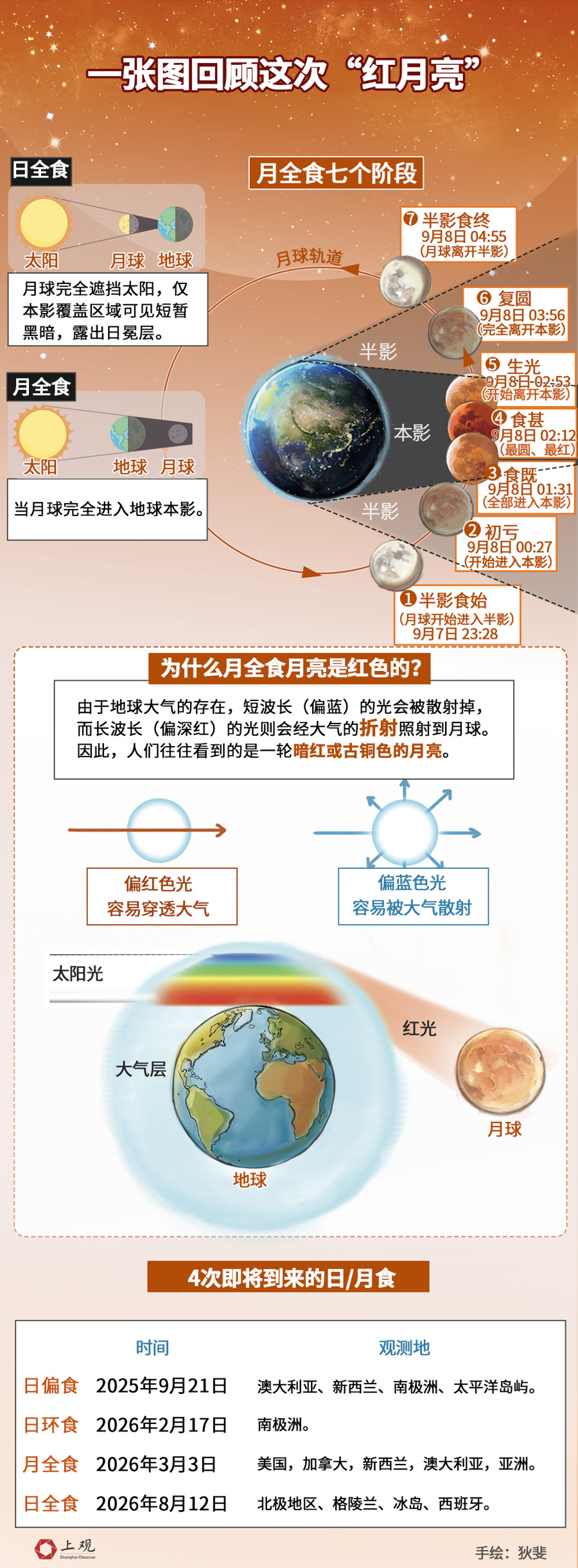 有记录以来9月发生了990次月食！这些月食“冷”知识你知道吗