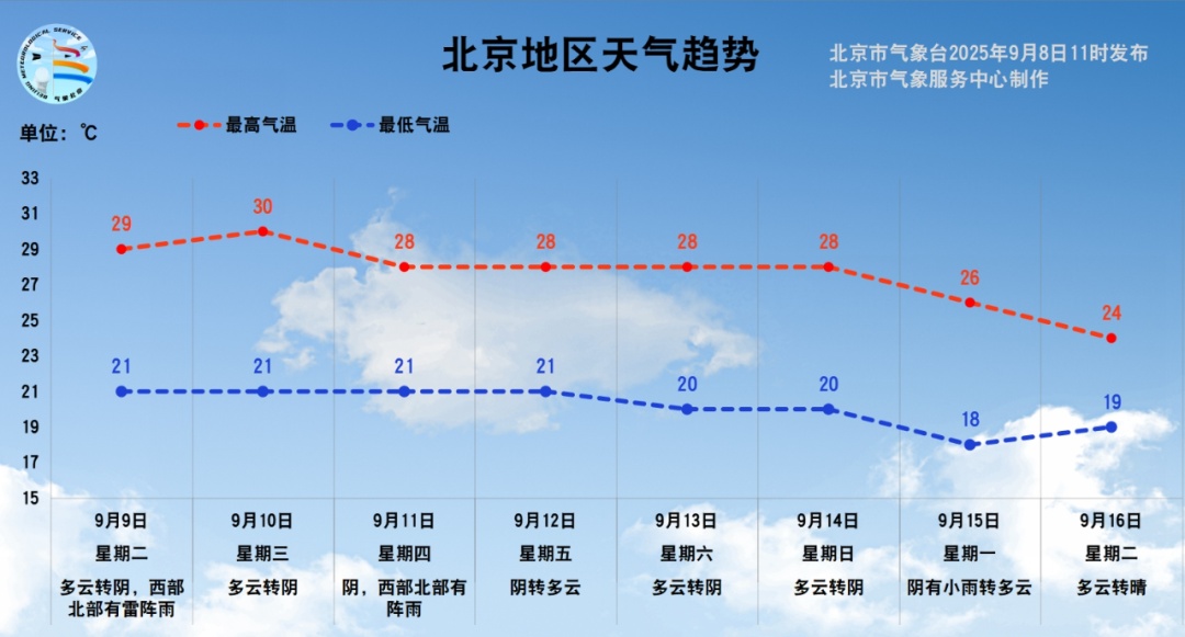 北京今日雷阵雨，局地冰雹+大风