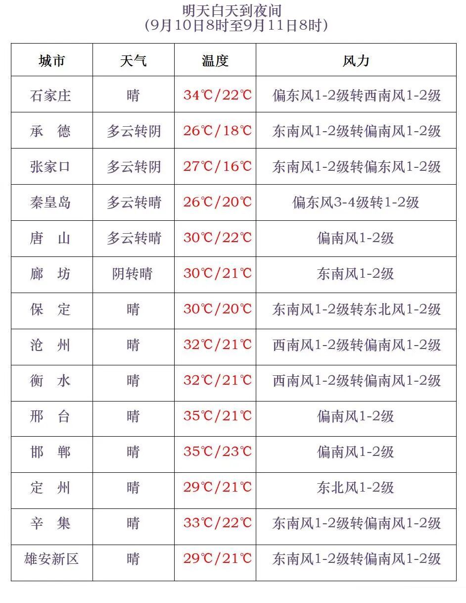 中到大雨！个别地点暴雨！雨还没完！河北这些地方警惕→