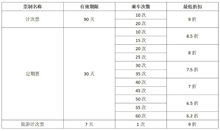 最高6.2折！湖南多条铁路可选购计次票、定期票