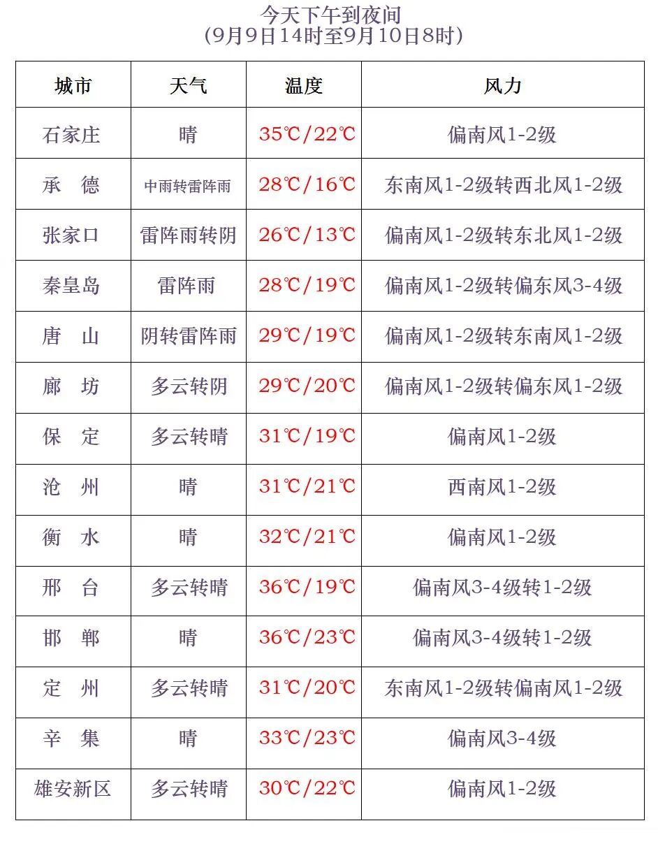 中到大雨！个别地点暴雨！雨还没完！河北这些地方警惕→