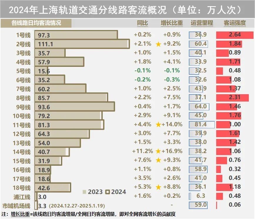 上海确认：正在试点！市民惊讶：乘地铁已遇到“无座车厢”！有乘客坦言：站久了挺累的
