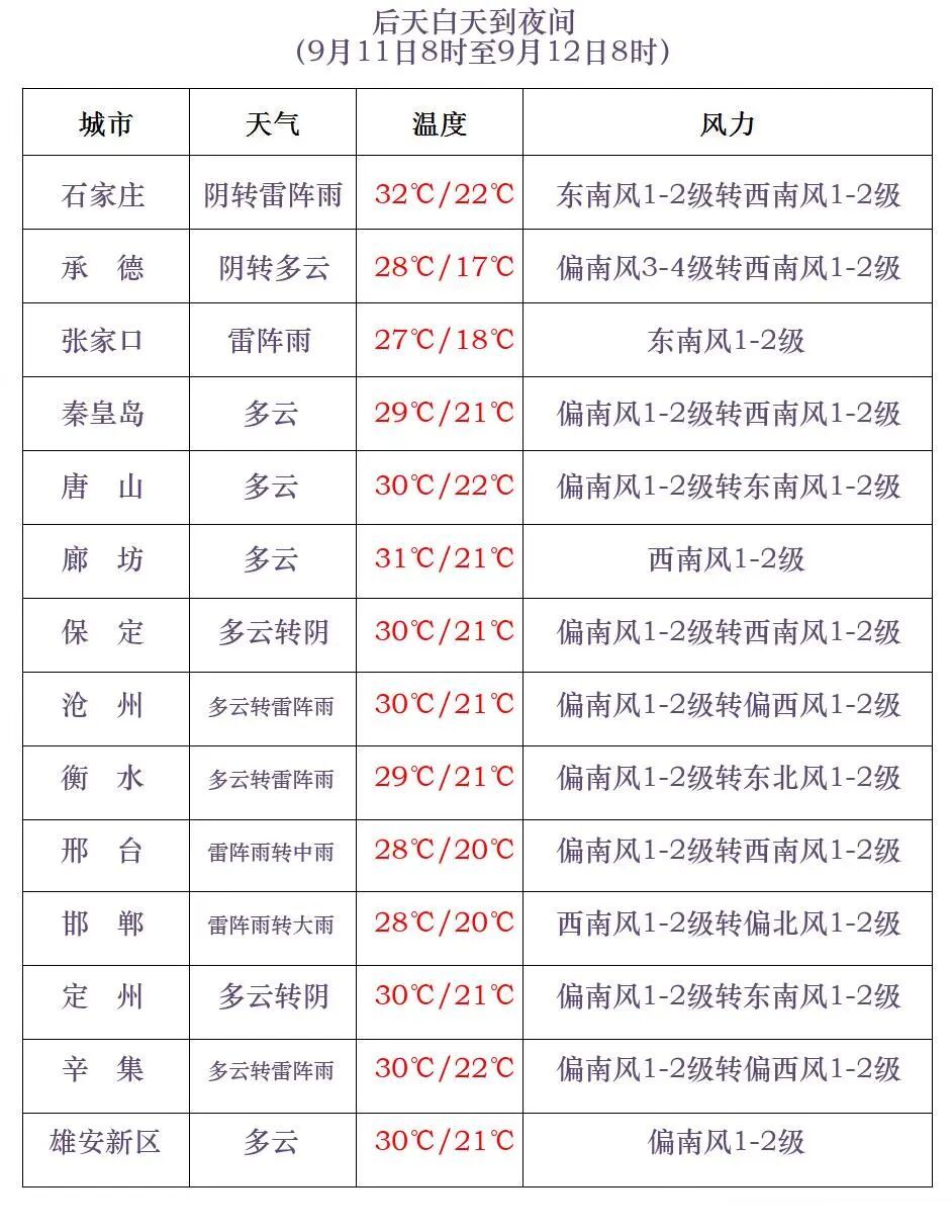 中到大雨！个别地点暴雨！雨还没完！河北这些地方警惕→