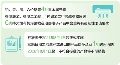 手机家电制造，这些物质禁止超标