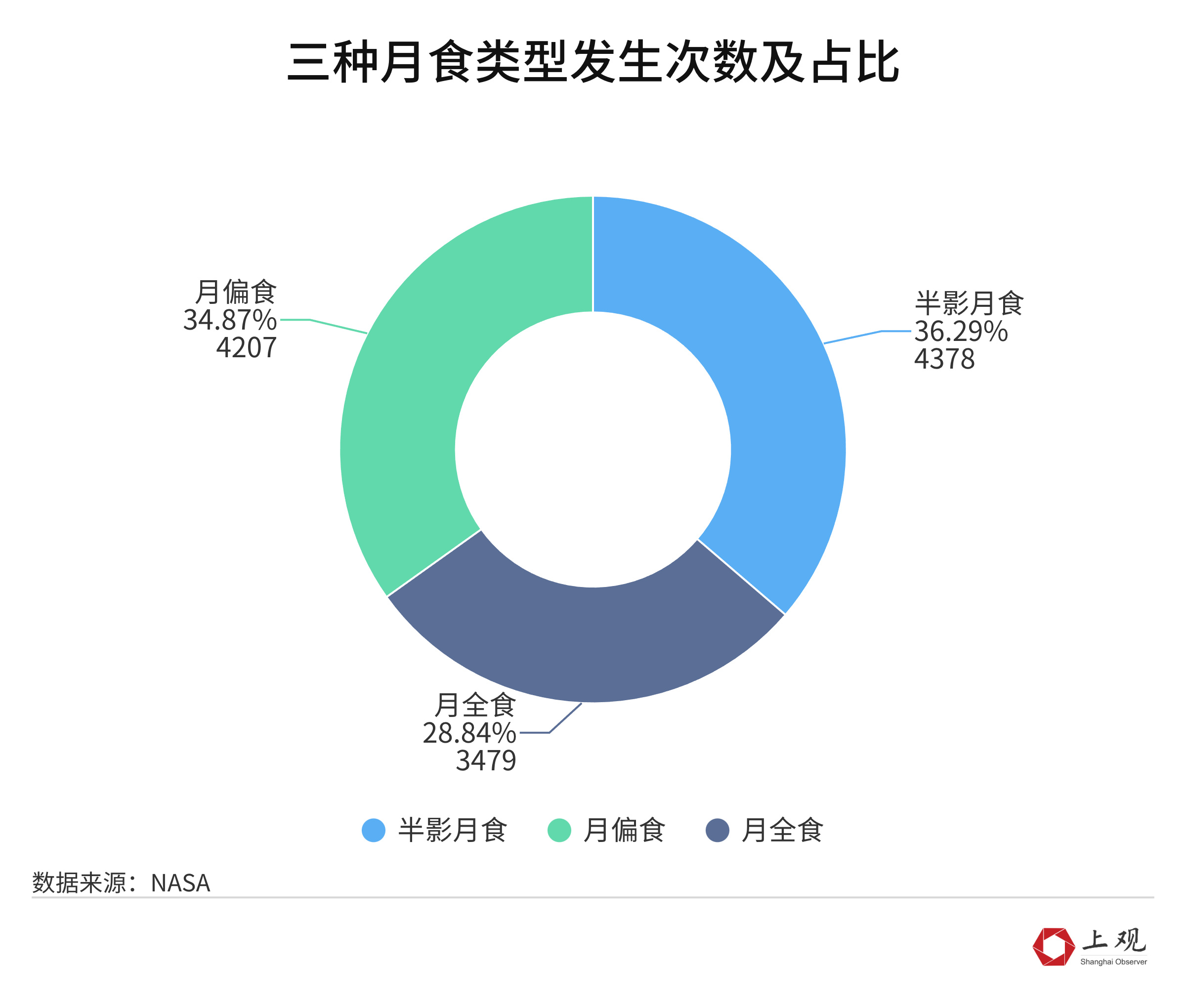 有记录以来9月发生了990次月食！这些月食“冷”知识你知道吗