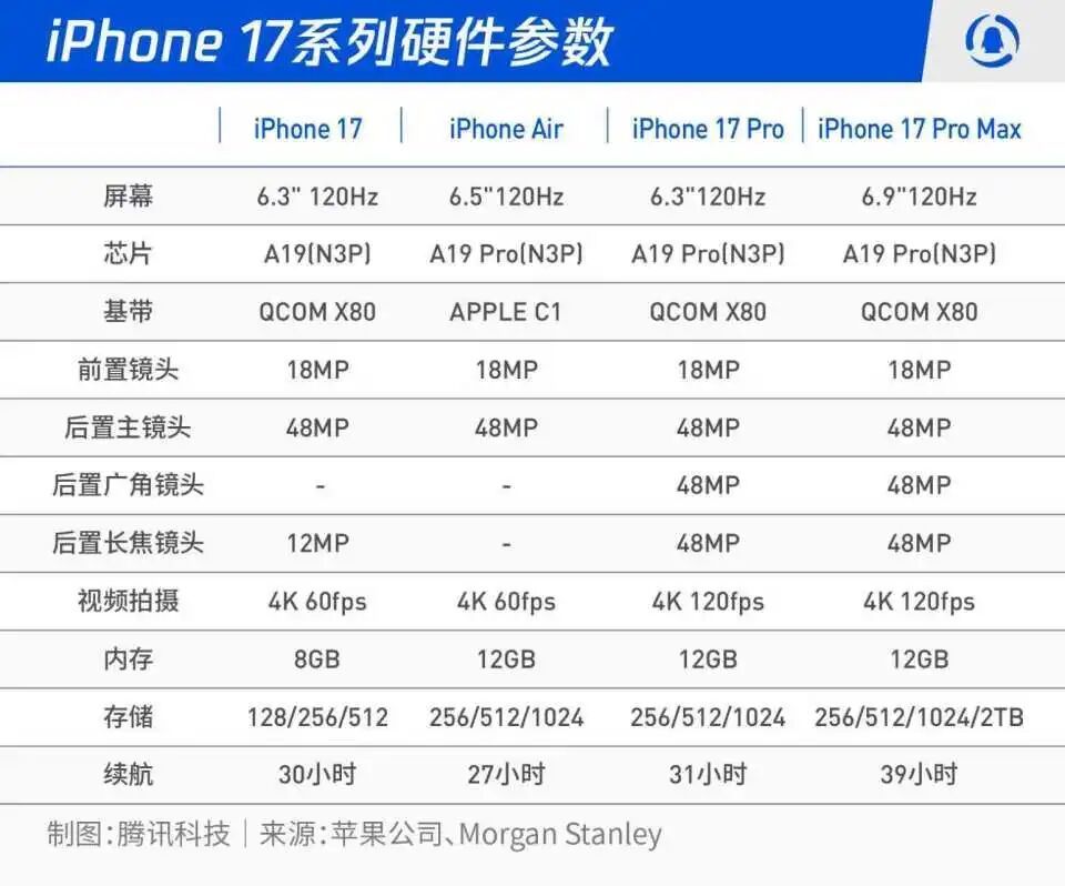 史上最薄iPhone来了！苹果新机发布