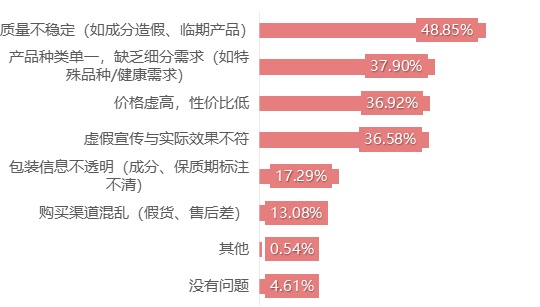 宠物消费调查！附避“坑”指南→