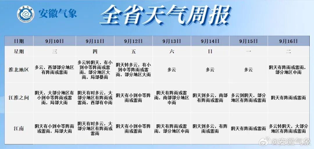 雷暴大风！局部暴雨！安徽未来三天雨雨雨，气温将跌至20℃
