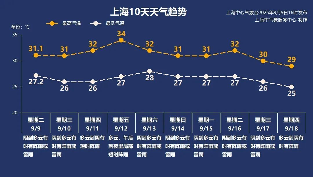 上海今天还有雨!副高撑不住了!未来10天趋势图太折磨… 上海今天还有雨!副高撑不住了!未来10天趋势图太折磨…