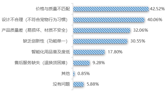 宠物消费调查！附避“坑”指南→