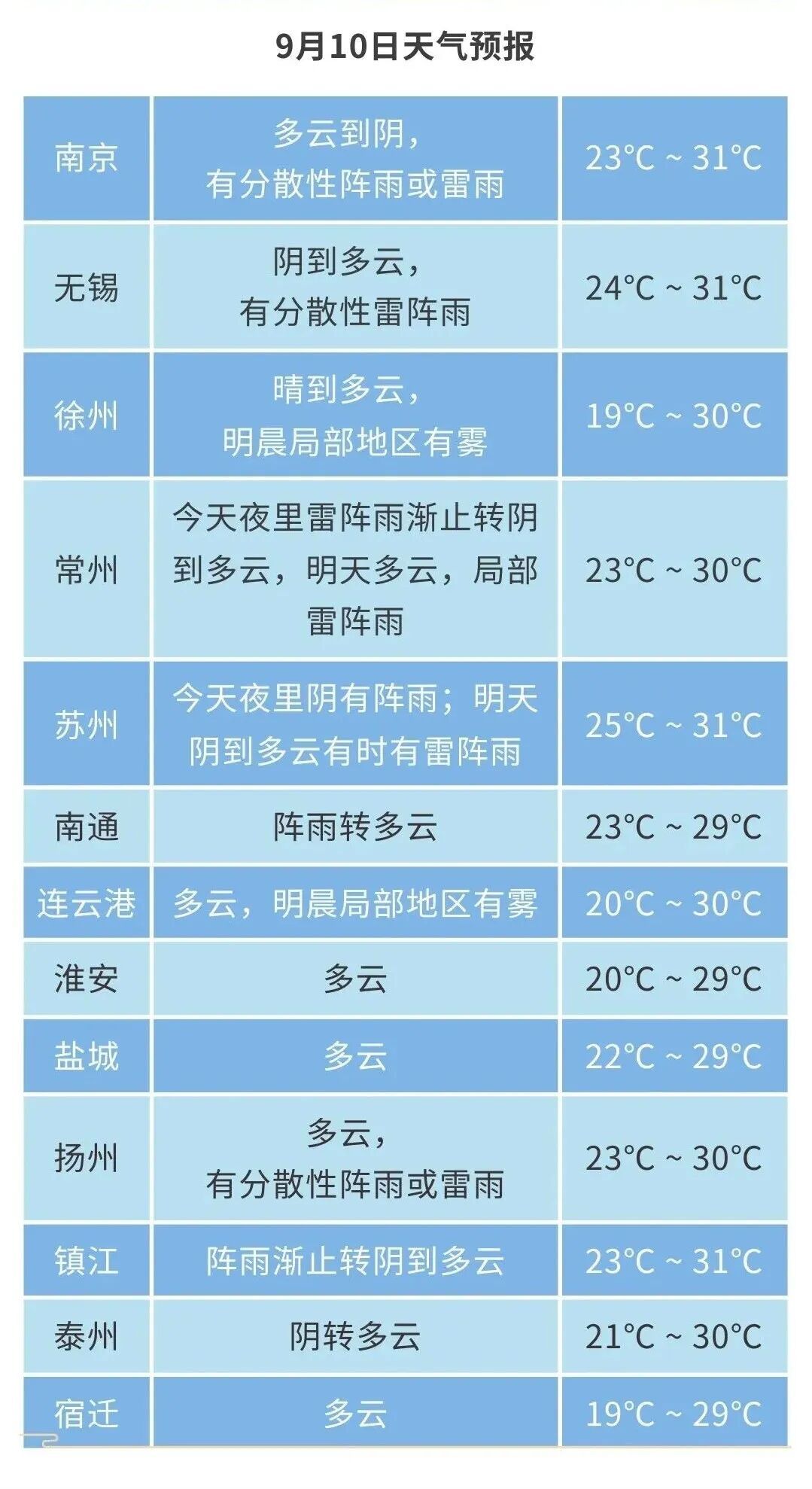江苏气象：阵雨或雷雨，气温逐步回升，最高32℃