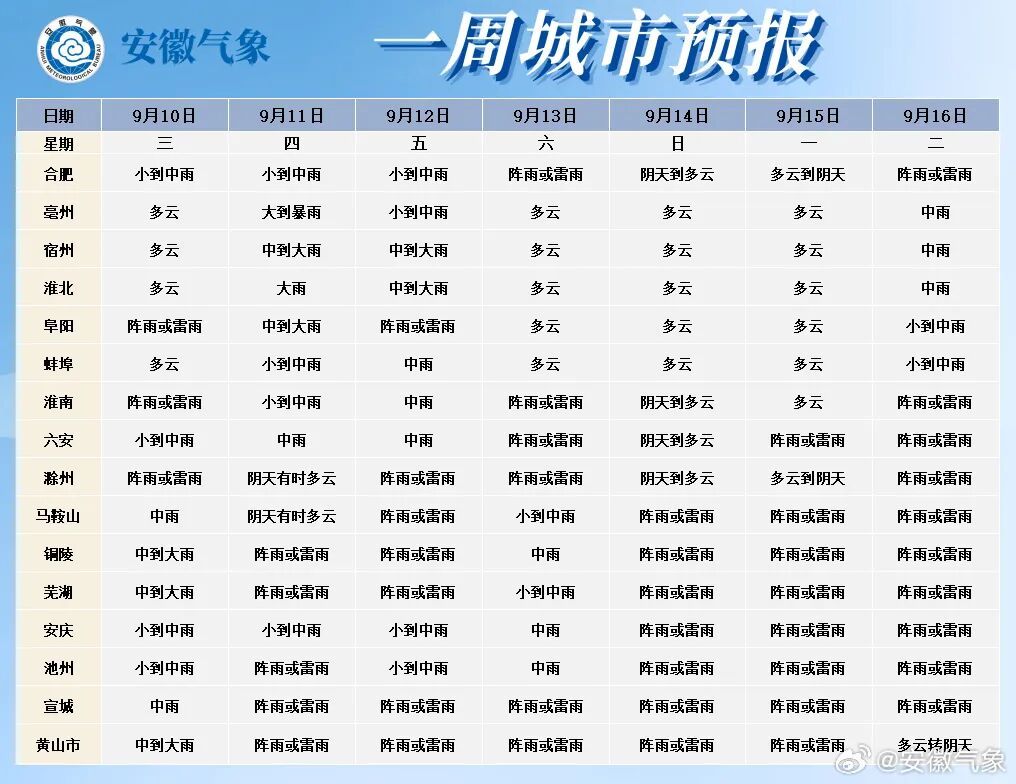 雷暴大风！局部暴雨！安徽未来三天雨雨雨，气温将跌至20℃