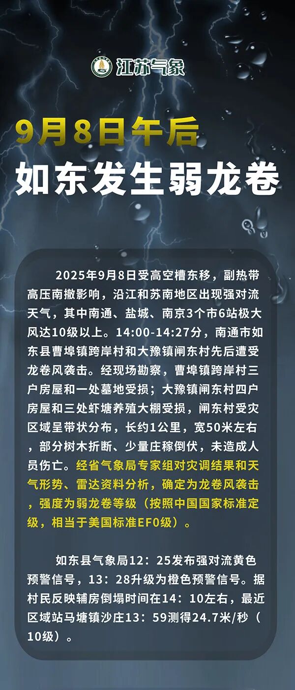 江苏如东两村先后遭龙卷风袭击,强度为弱龙卷等级 江苏如东两村先后遭龙卷风袭击,强度为弱龙卷等级