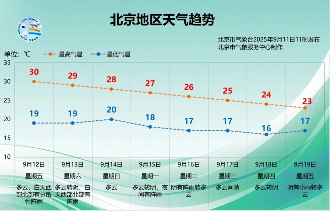 北京：雨又要来了？今起三天局地将出现分散性降雨，预计时段——