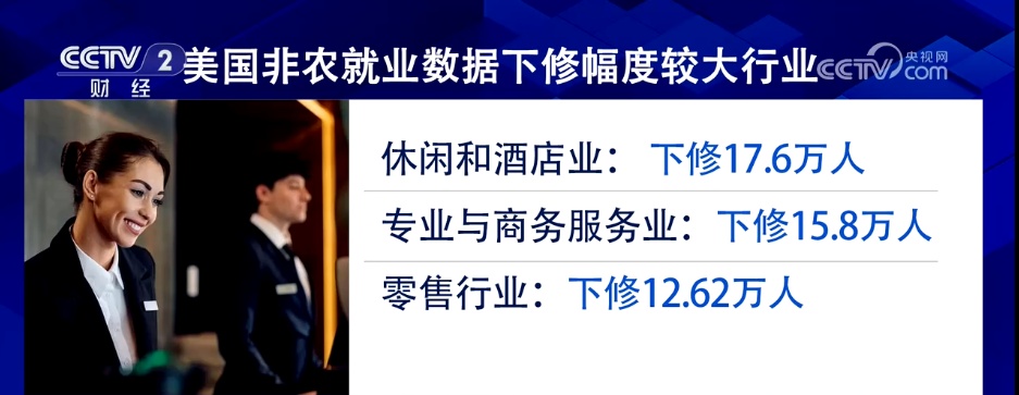 比预期更糟 美国大幅下调年度就业增长数据