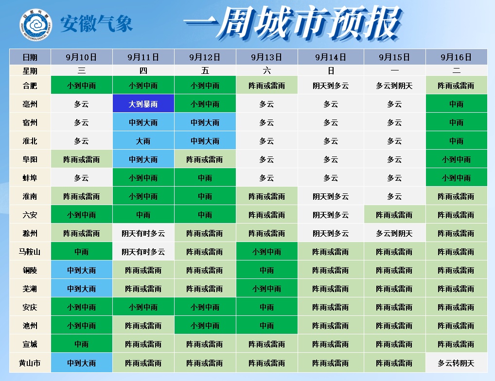 大雨到暴雨！未来一周安徽基本无高温