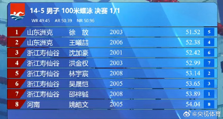徐放包揽全锦赛蝶泳全项目金牌