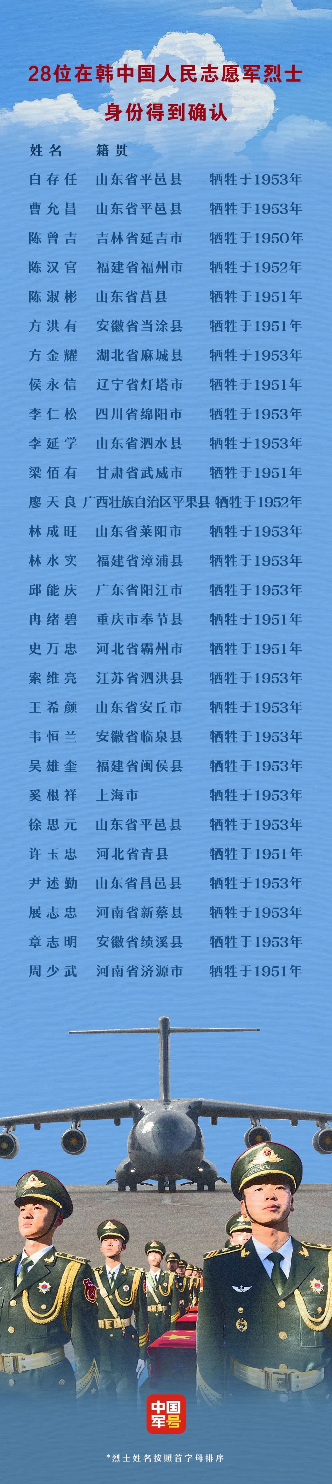 身份确认！请记住这28个名字