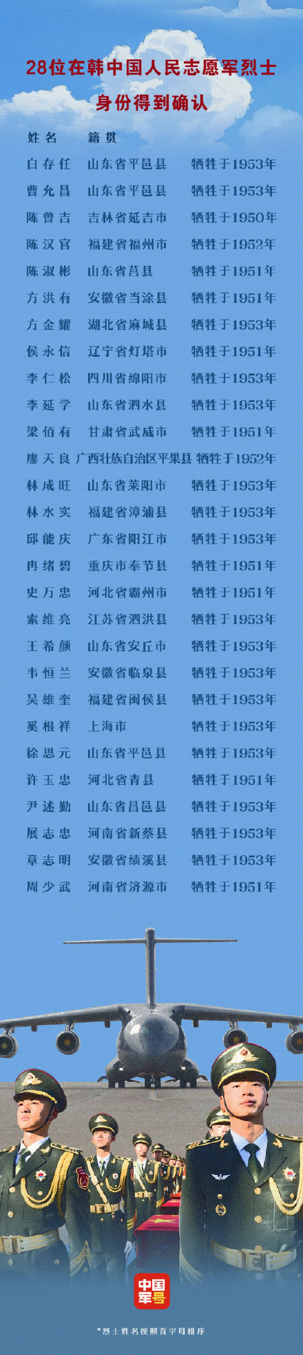 28位在韩志愿军烈士身份得以确认