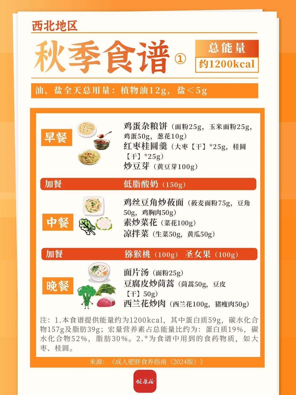 东北、西北地区秋季减肥食谱来啦，一日三餐可照着吃→