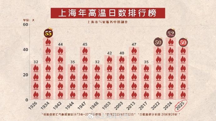 上海降温有消息！就在这5个区已经被暴雨淋头…