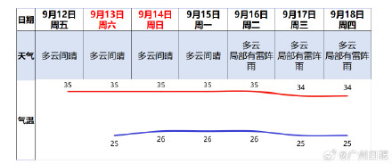 广州未来7天还是热热热，16日起雷阵雨增多