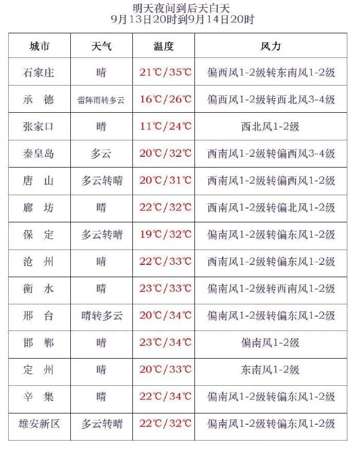 雷阵雨+中到大雨！伴有冰雹！今明两天，河北这些地方有雨……