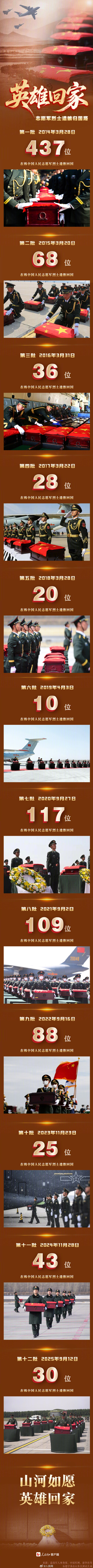 英雄回家！1011位在韩志愿军烈士12年回家路