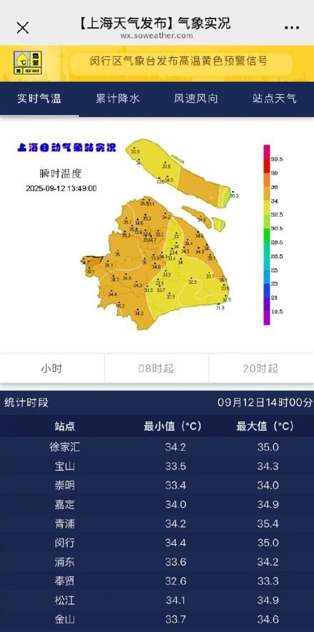 上海今夏高温日数达50天 ！追平历史纪录第3名