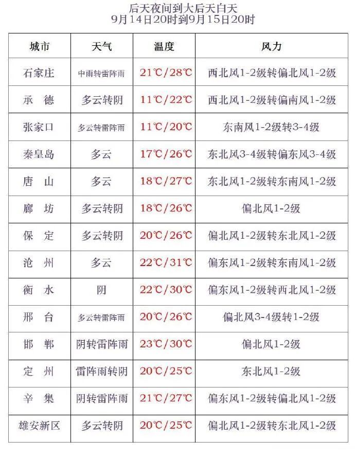 雷阵雨+中到大雨！伴有冰雹！今明两天，河北这些地方有雨……