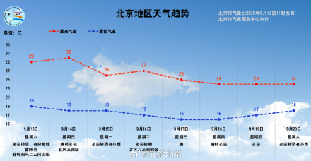 汛期尾声北京雨水仍不停，冷空气在路上了，预报——