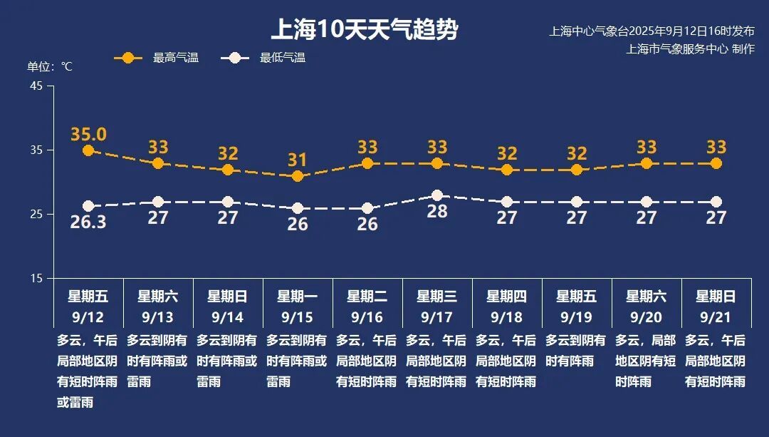 上海降温有消息！就在这5个区已经被暴雨淋头…