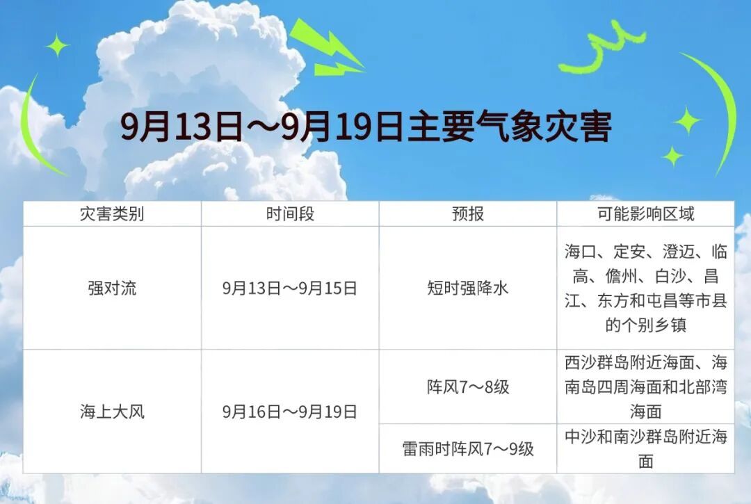 局地有大到暴雨！未来一周海南天气→