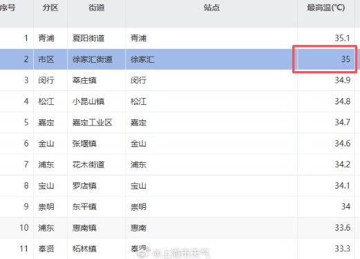 上海降温有消息！就在这5个区已经被暴雨淋头…